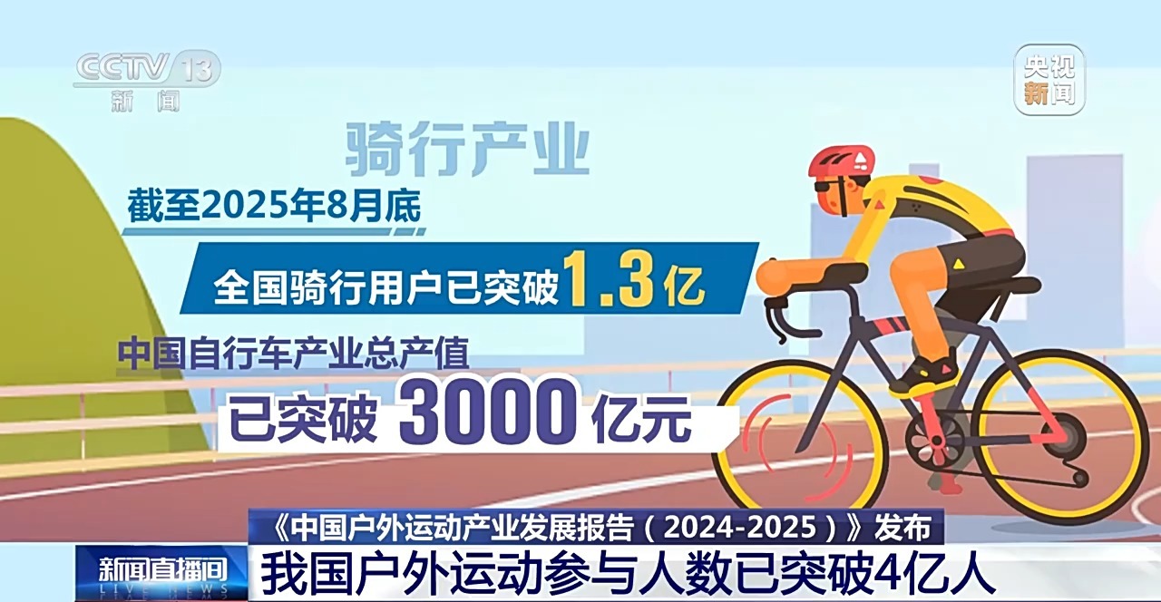 我国户外运动参与人数破4亿人，冰雪、山地等项目参与度较高
