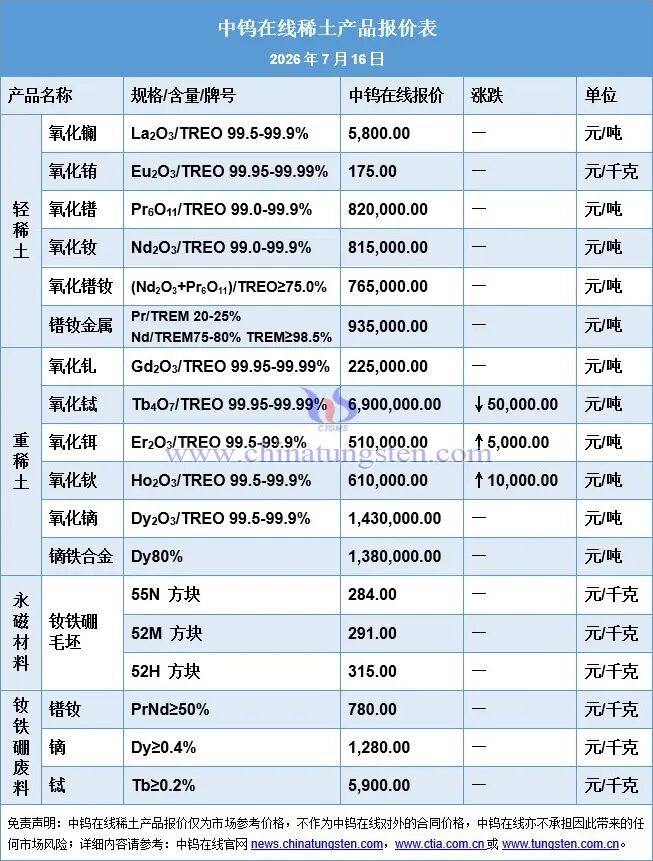 稀土价格|氧化钕、氧化铒、氧化镝最新价格
