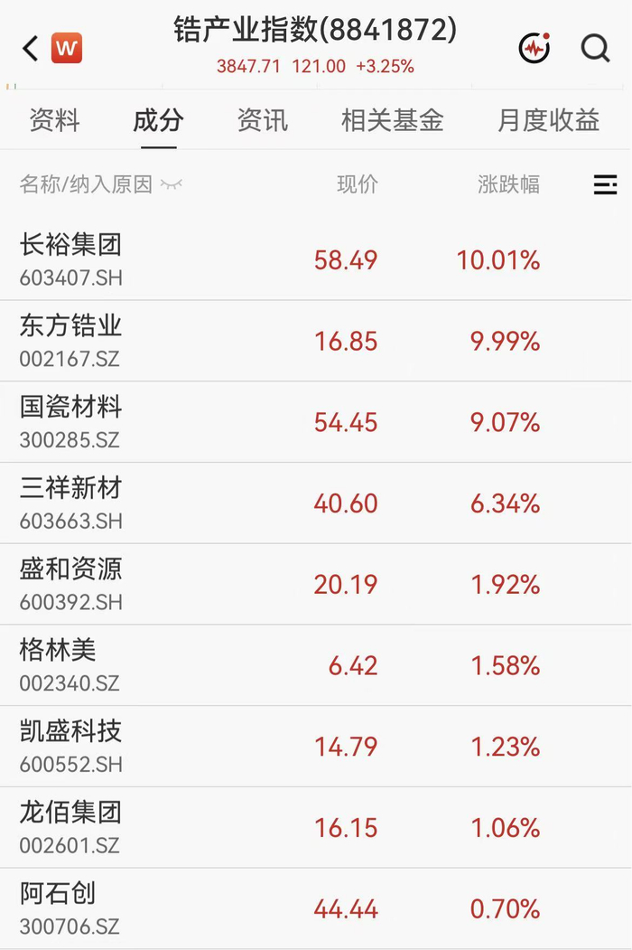 涨价10%-40%！氧化锆龙头官宣调价，东方锆业强势涨停