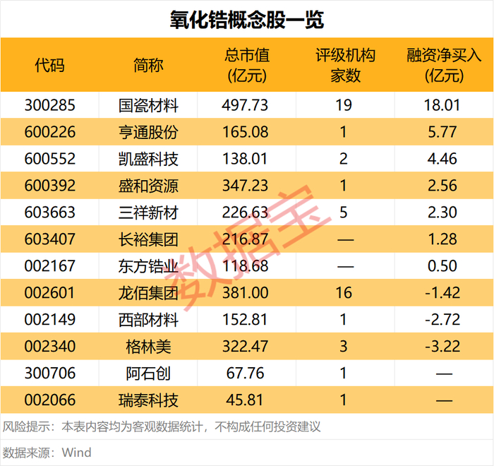 最高上涨40%，氧化锆龙头宣布涨价，融资资金大幅加仓3股