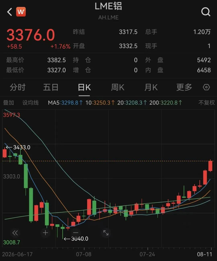 氧化铝全球关键工厂，宣布产能砍半
