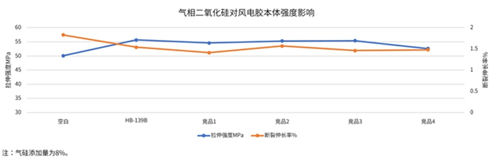 气相二氧化硅对风电胶力学性能影响