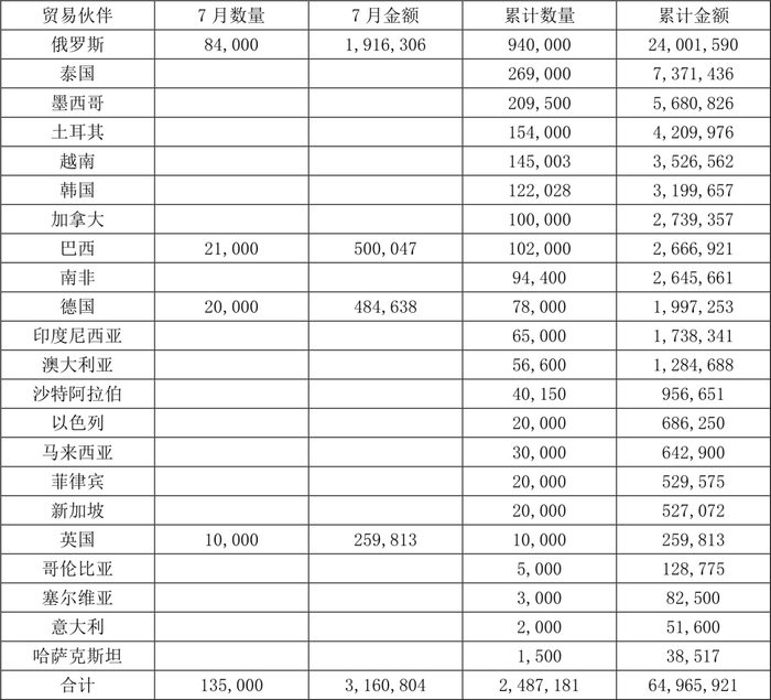 2026年1-7月氧化锑出口继续萎缩